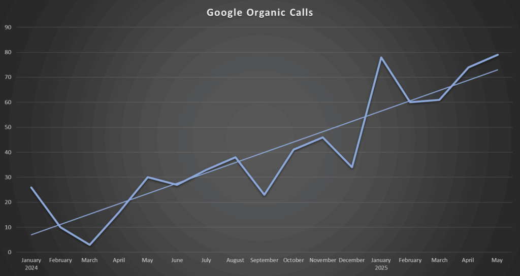 Rise in Google Organic calls